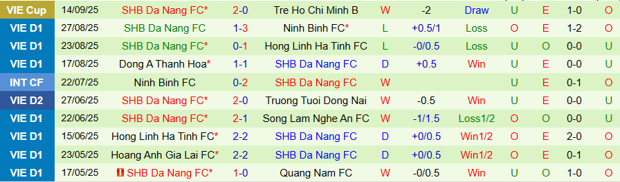 Nhận định, Soi kèo PVF-CAND vs Đà Nẵng, 18h00 ngày 20/9: Lợi thế sân nhà - Ảnh 1