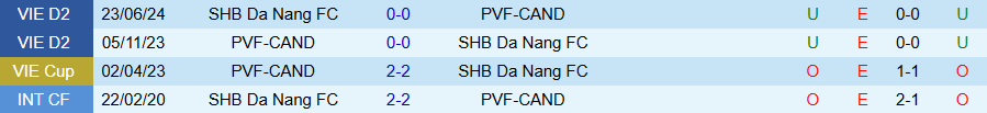 Nhận định, Soi kèo PVF-CAND vs Đà Nẵng, 18h00 ngày 20/9: Lợi thế sân nhà - Ảnh 3