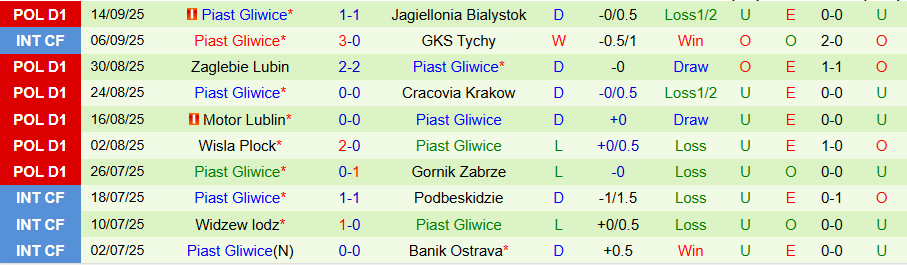 Nhận định, Soi kèo Radomiak Radom vs Piast Gliwice, 17h15 ngày 20/9: Ưu thế sân nhà - Ảnh 1