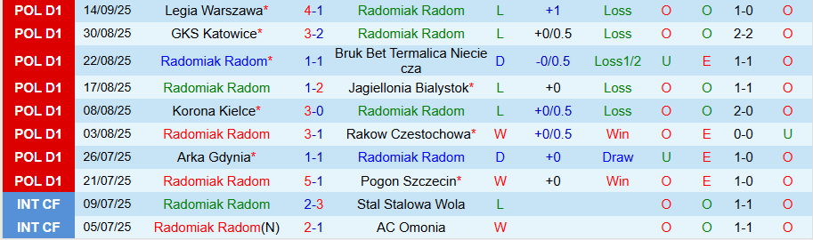 Nhận định, Soi kèo Radomiak Radom vs Piast Gliwice, 17h15 ngày 20/9: Ưu thế sân nhà - Ảnh 2