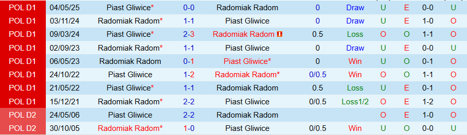 Nhận định, Soi kèo Radomiak Radom vs Piast Gliwice, 17h15 ngày 20/9: Ưu thế sân nhà - Ảnh 3