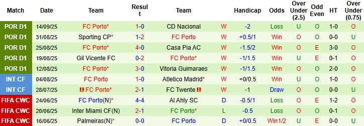 Nhận định, Soi kèo Rio Ave vs Porto 02h15 ngày 20/09: Bắt nạt chủ nhà - Ảnh 2