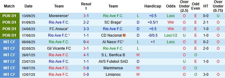 Nhận định, Soi kèo Rio Ave vs Porto 02h15 ngày 20/09: Bắt nạt chủ nhà - Ảnh 3