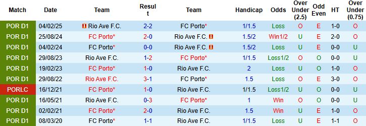 Nhận định, Soi kèo Rio Ave vs Porto 02h15 ngày 20/09: Bắt nạt chủ nhà - Ảnh 4