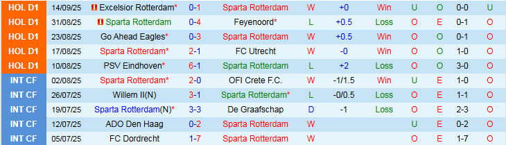Nhận định, Soi kèo Sparta Rotterdam vs FC Twente 1h00 ngày 20/9: Tin vào chủ nhà - Ảnh 2