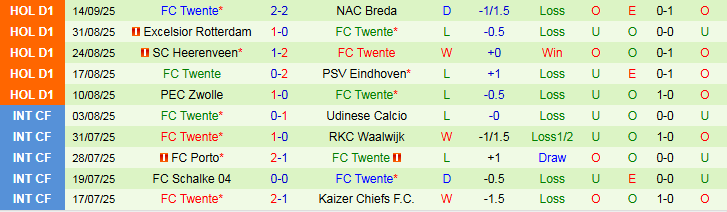 Nhận định, Soi kèo Sparta Rotterdam vs FC Twente 1h00 ngày 20/9: Tin vào chủ nhà - Ảnh 3