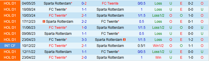 Nhận định, Soi kèo Sparta Rotterdam vs FC Twente 1h00 ngày 20/9: Tin vào chủ nhà - Ảnh 4