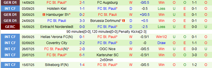 Nhận định, Soi kèo Stuttgart vs St. Pauli 1h30 ngày 20/9: Bất phân thắng bại - Ảnh 3