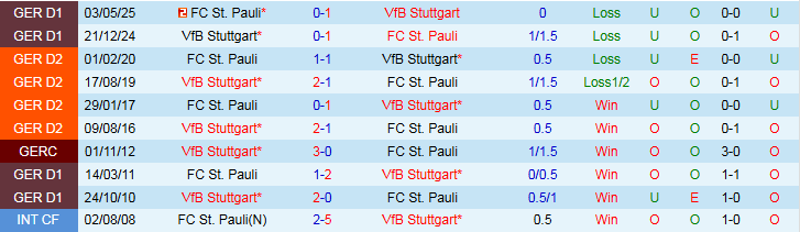 Nhận định, Soi kèo Stuttgart vs St. Pauli 1h30 ngày 20/9: Bất phân thắng bại - Ảnh 4