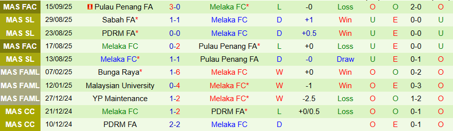 Nhận định, Soi kèo Terengganu vs Melaka, 20h00 ngày 19/9: Kẻ cứng đầu - Ảnh 1