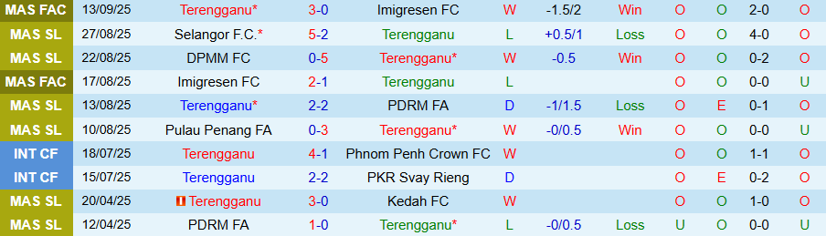 Nhận định, Soi kèo Terengganu vs Melaka, 20h00 ngày 19/9: Kẻ cứng đầu - Ảnh 2