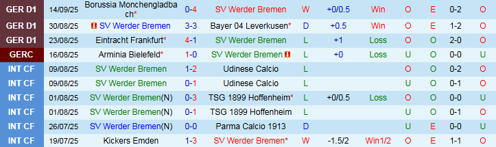 Nhận định, Soi kèo Werder Bremen vs Freiburg 20h30 ngày 20/9: Khách nối dài mạch thắng - Ảnh 2