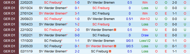 Nhận định, Soi kèo Werder Bremen vs Freiburg 20h30 ngày 20/9: Khách nối dài mạch thắng - Ảnh 4