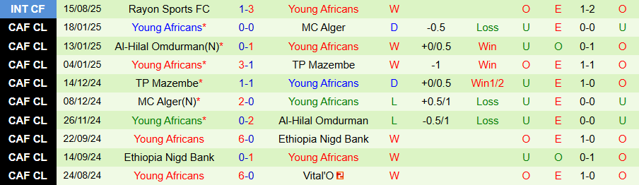 Nhận định, Soi kèo Wiliete vs Young Africans, 22h00 ngày 19/9: Hơn nhau ở kinh nghiệm - Ảnh 1