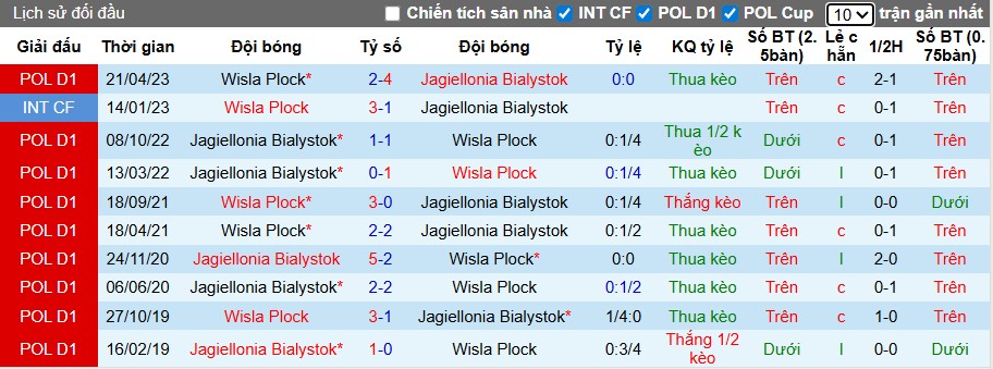 Nhận định, Soi kèo Wisla Plock vs Jagiellonia Bialystok, 1h30 ngày 20/09: Tiếp đà thăng hoa - Ảnh 2