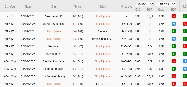 Soi kèo phạt góc Club Tijuana vs Club Leon, 10h5 ngày 20/09 - Ảnh 2