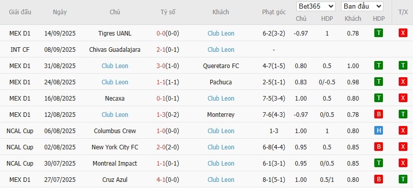 Soi kèo phạt góc Club Tijuana vs Club Leon, 10h5 ngày 20/09 - Ảnh 3