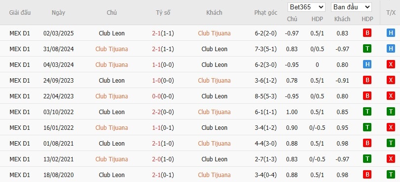 Soi kèo phạt góc Club Tijuana vs Club Leon, 10h5 ngày 20/09 - Ảnh 4