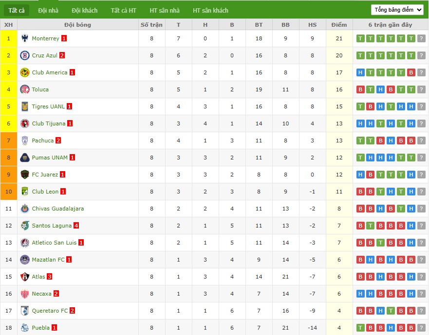 Soi kèo phạt góc Club Tijuana vs Club Leon, 10h5 ngày 20/09 - Ảnh 5