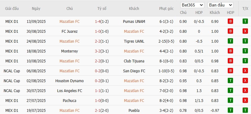 Soi kèo phạt góc Mazatlan vs Atlas, 10h ngày 20/09 - Ảnh 2
