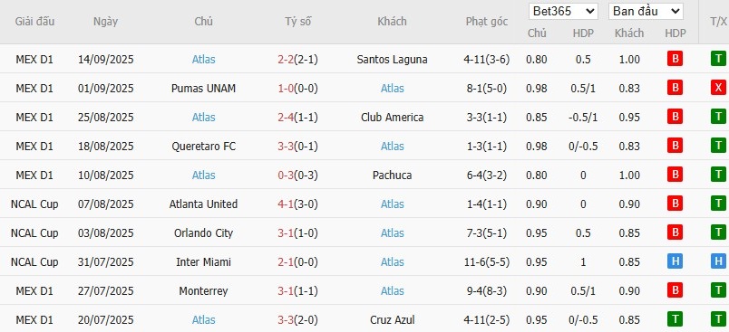 Soi kèo phạt góc Mazatlan vs Atlas, 10h ngày 20/09 - Ảnh 3