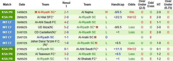 Nhận định, Soi kèo Al Nassr vs Al Riyadh 01h00 ngày 21/09: Chiến thắng nhẹ nhàng - Ảnh 2