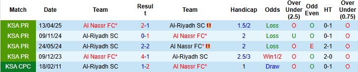 Nhận định, Soi kèo Al Nassr vs Al Riyadh 01h00 ngày 21/09: Chiến thắng nhẹ nhàng - Ảnh 4