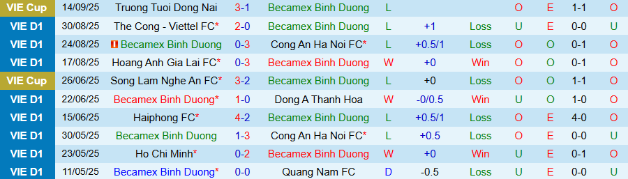 Nhận định, Soi kèo Becamex TPHCM vs Công an TPHCM, 18h00 ngày 21/9: Lịch sử không lặp lại - Ảnh 2