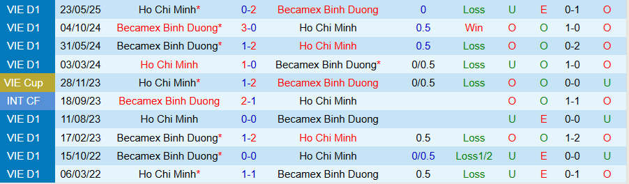 Nhận định, Soi kèo Becamex TPHCM vs Công an TPHCM, 18h00 ngày 21/9: Lịch sử không lặp lại - Ảnh 3