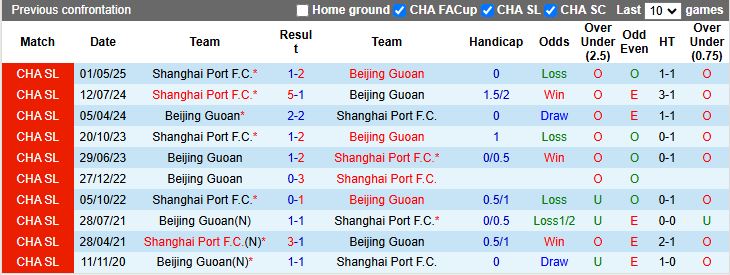 Nhận định, Soi kèo Beijing Guoan vs Shanghai Port 17h00 ngày 21/9: Trận đấu 6 điểm - Ảnh 1