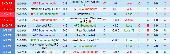 Nhận định, Soi kèo Bournemouth vs Newcastle 20h00 ngày 21/9: Chích Chòe gãy cánh - Ảnh 2