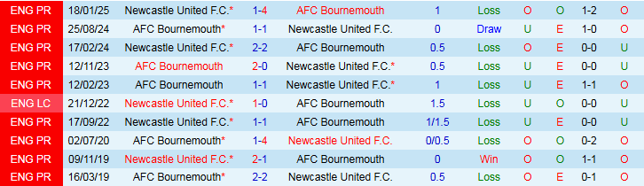 Nhận định, Soi kèo Bournemouth vs Newcastle 20h00 ngày 21/9: Chích Chòe gãy cánh - Ảnh 4