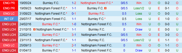 Nhận định, Soi kèo Burnley vs Nottingham 21h00 ngày 20/9: Chuyến đi khó khăn - Ảnh 4