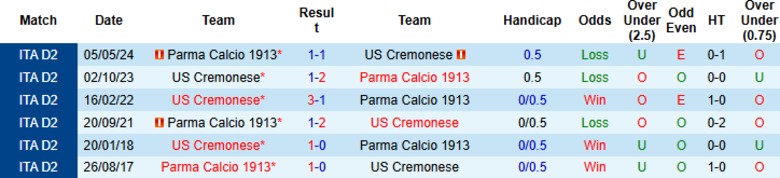 Nhận định, Soi kèo Cremonese vs Parma, 20h00 ngày 21/9: Khởi đầu như mơ - Ảnh 2
