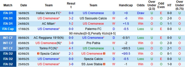 Nhận định, Soi kèo Cremonese vs Parma, 20h00 ngày 21/9: Khởi đầu như mơ - Ảnh 3