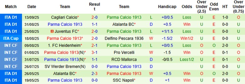 Nhận định, Soi kèo Cremonese vs Parma, 20h00 ngày 21/9: Khởi đầu như mơ - Ảnh 4