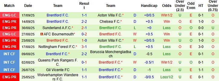 Nhận định, Soi kèo Fulham vs Brentford 02h00 ngày 21/09: Điểm tựa sân nhà - Ảnh 2