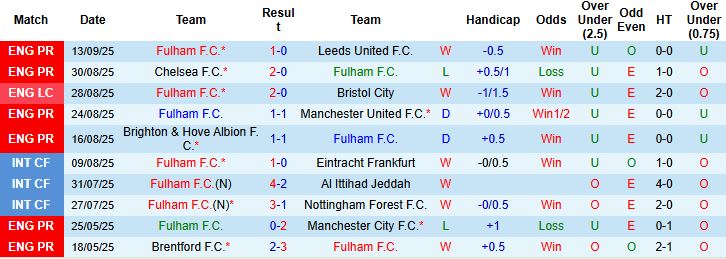 Nhận định, Soi kèo Fulham vs Brentford 02h00 ngày 21/09: Điểm tựa sân nhà - Ảnh 3