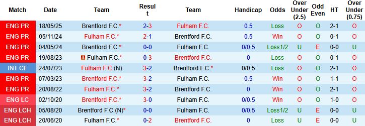 Nhận định, Soi kèo Fulham vs Brentford 02h00 ngày 21/09: Điểm tựa sân nhà - Ảnh 4