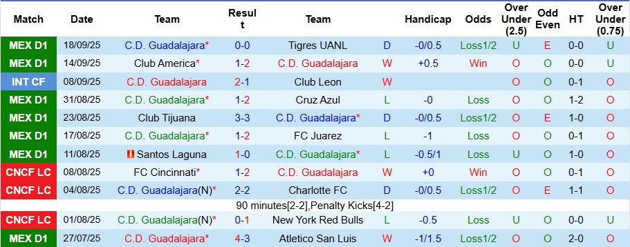 Nhận định, Soi kèo Guadalajara vs Toluca 8h07 ngày 21/9: Kịch bản khó lường - Ảnh 1