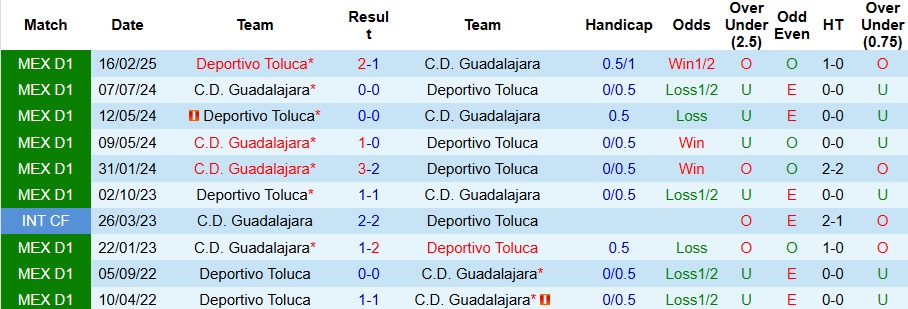 Nhận định, Soi kèo Guadalajara vs Toluca 8h07 ngày 21/9: Kịch bản khó lường - Ảnh 3