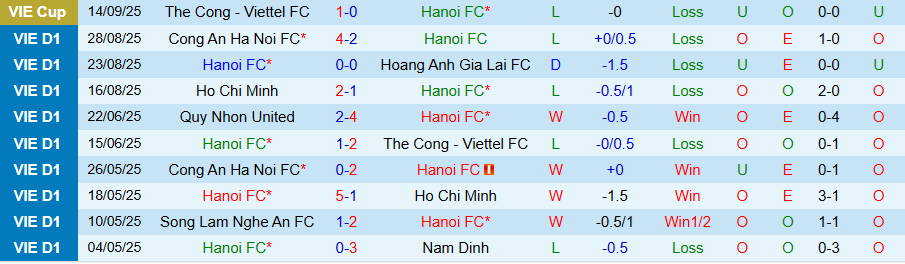 Nhận định, Soi kèo Hà Nội vs Thể Công Viettel, 19h15 ngày 20/9: Chưa biết mùi chiến thắng - Ảnh 2