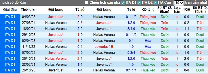 Nhận định, Soi kèo Hellas Verona vs Juventus, 22h59 ngày 20/09: Tiếp đà thăng hoa - Ảnh 2