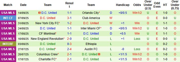 Nhận định, Soi kèo Inter Miami vs DC United 06h30 ngày 21/09: Khó thắng cách biệt - Ảnh 2
