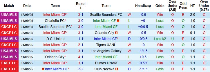 Nhận định, Soi kèo Inter Miami vs DC United 06h30 ngày 21/09: Khó thắng cách biệt - Ảnh 3