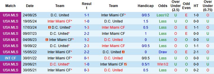 Nhận định, Soi kèo Inter Miami vs DC United 06h30 ngày 21/09: Khó thắng cách biệt - Ảnh 4