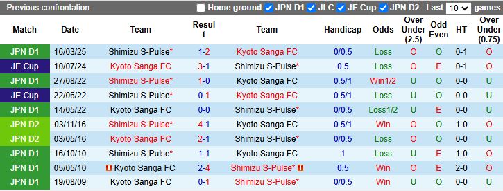 Nhận định, Soi kèo Kyoto Sanga vs Shimizu S-Pulse 17h00 ngày 20/9: Tiếp tục dẫn đầu - Ảnh 1
