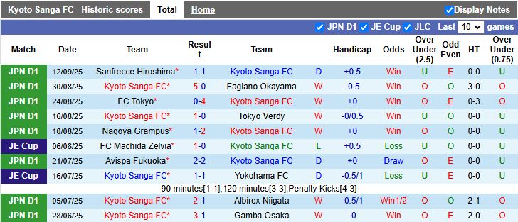Nhận định, Soi kèo Kyoto Sanga vs Shimizu S-Pulse 17h00 ngày 20/9: Tiếp tục dẫn đầu - Ảnh 2