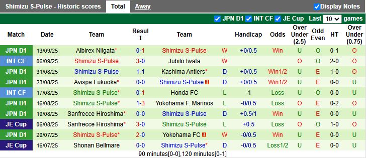 Nhận định, Soi kèo Kyoto Sanga vs Shimizu S-Pulse 17h00 ngày 20/9: Tiếp tục dẫn đầu - Ảnh 3