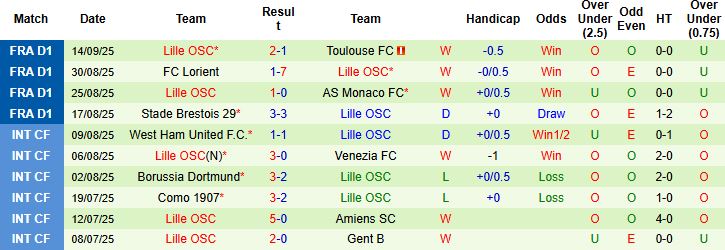 Nhận định, Soi kèo Lens vs Lille 02h05 ngày 21/09: Bắt nạt chủ nhà - Ảnh 2